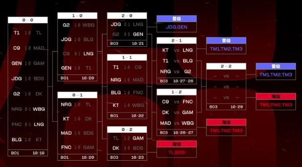 英雄联盟S13瑞士轮抽签结果介绍图1