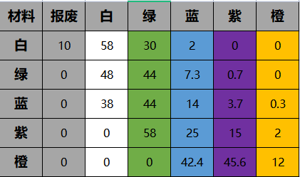 一念逍遥炼器出金技巧秘诀图3