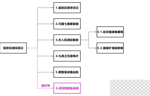 原神4.1层岩巨渊深游记灵石何故坠此间任务流程攻略分享图2