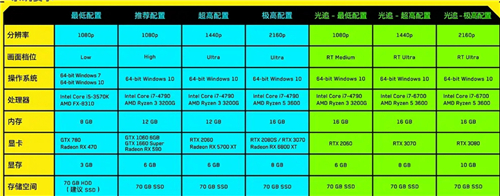 赛博朋克2077配置要求一览图1