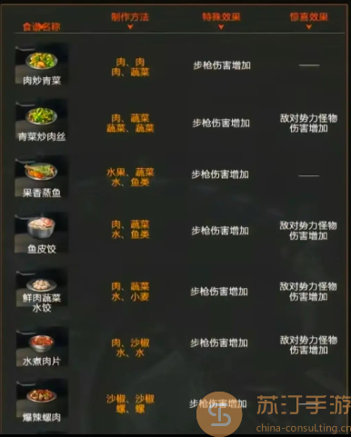 星球重启弱点伤害食谱一览图2