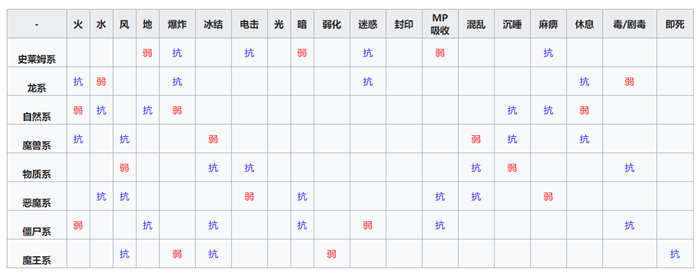 勇者斗恶龙怪兽篇3全种族通用抗性查询表图1