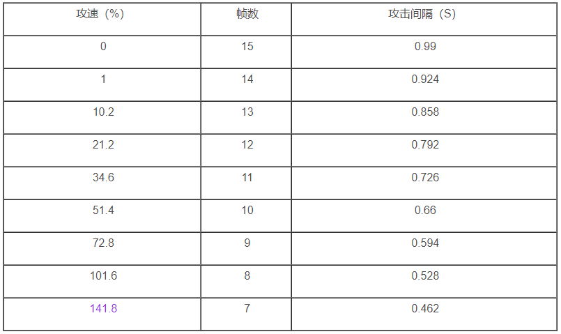 王者荣耀公孙离攻速阈值表2023最新图3