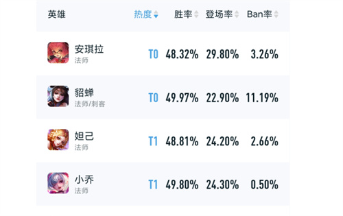 王者荣耀s31强势英雄有哪些图4