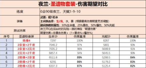 原神夜兰圣遗物词条怎么选图2