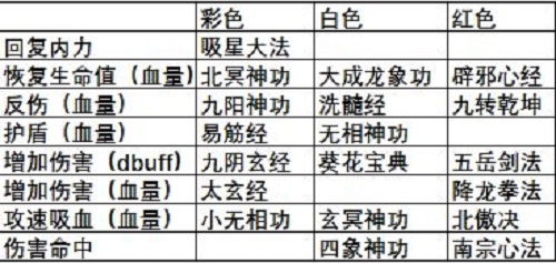 武林闲侠六扇门秘籍搭配推荐攻略图1