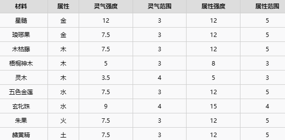 了不起的修仙模拟器五行聚灵阵怎么摆图片3