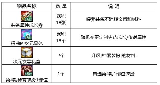 dnf回归助力冒险重燃活动攻略图片7