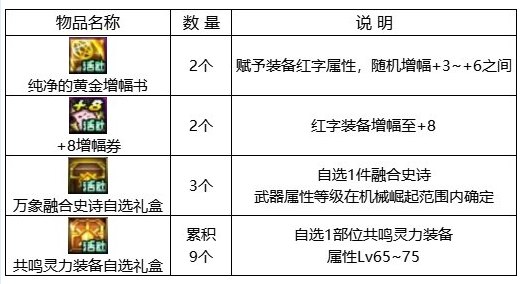 dnf回归助力冒险重燃活动攻略图片6