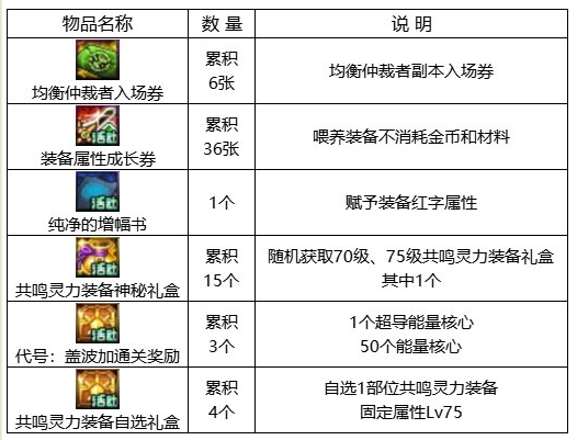 dnf回归助力冒险重燃活动攻略图片4