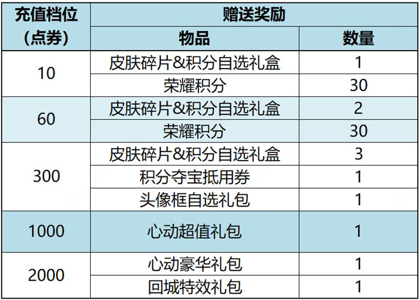 王者荣耀2023新年宝藏圣诞活动攻略图片14