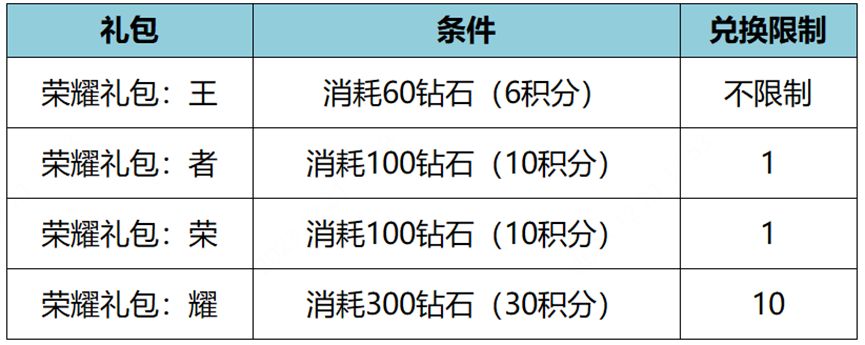 王者荣耀2023新年宝藏圣诞活动攻略图片10