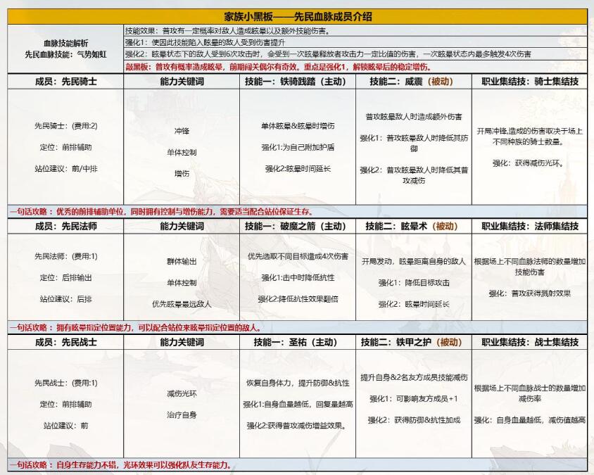 不朽家族先民法师怎么样 先民法师技能布阵技巧分享图5