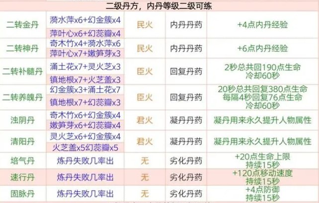 创造与魔法丹药配方大全2024最新 丹药配方是什么图3