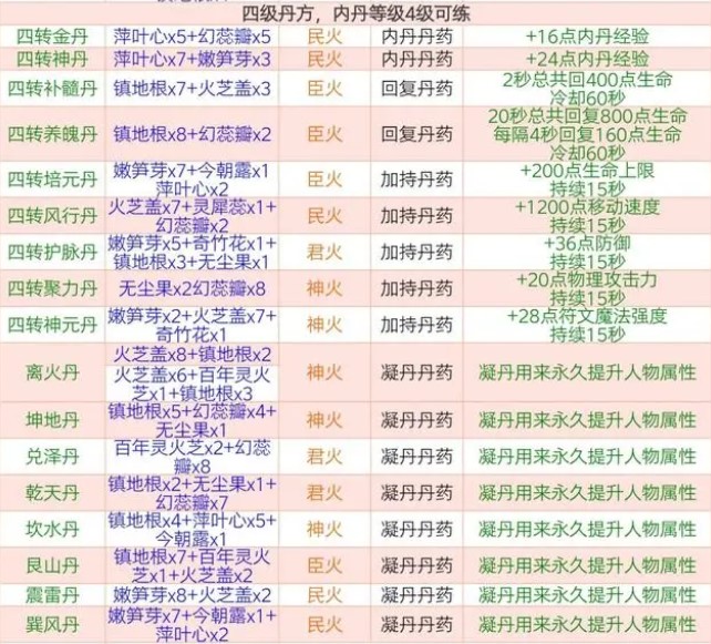 创造与魔法丹药配方大全2024最新 丹药配方是什么图5