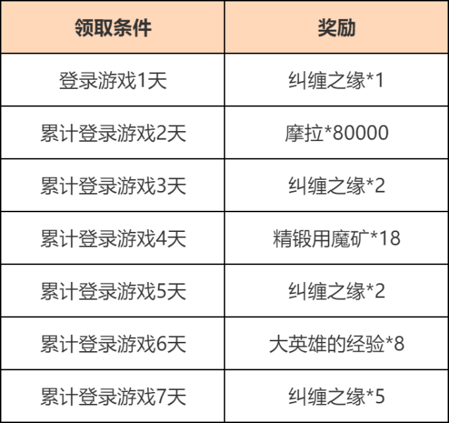 原神富贵登门累计登陆活动奖励一览图1