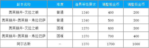 命运方舟2024年1月31日更新公告一览图14