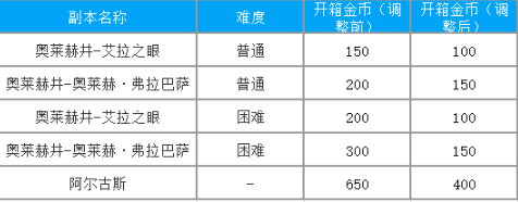 命运方舟2024年1月31日更新公告一览图15