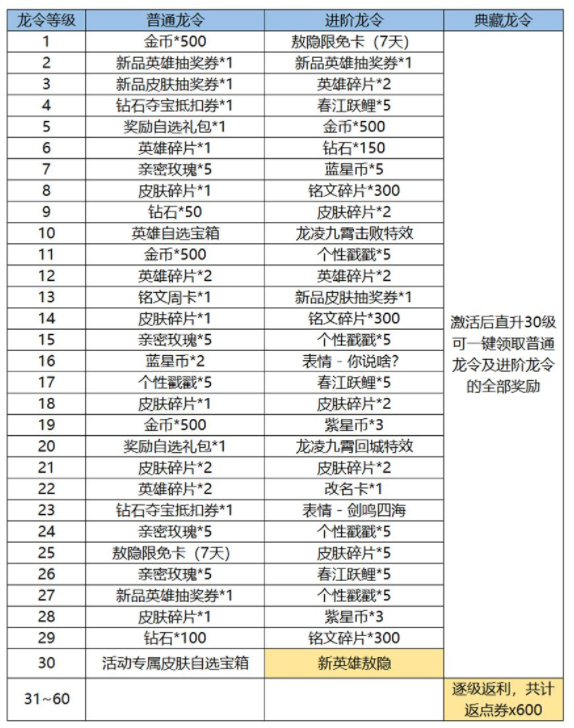 王者荣耀新春龙令和战令有什么区别 新春龙令和战令区别介绍图3