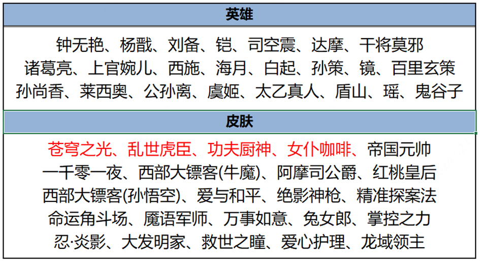 王者荣耀2月6日碎片商店更新了什么 2月碎片商店更新内容一览2024图1