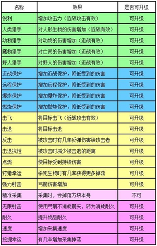 迷你世界附魔表一览 迷你世界附魔表最新2024图1