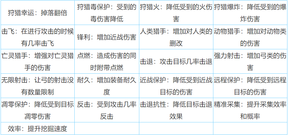 迷你世界附魔表一览 迷你世界附魔表最新2024图2