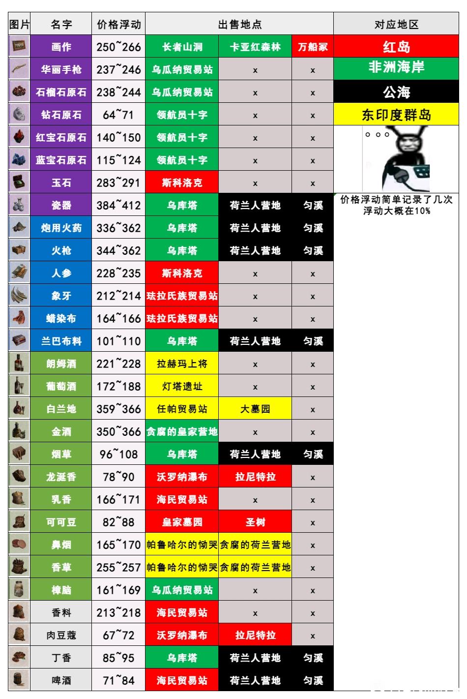 碧海黑帆杂货物资售卖位置总览图1