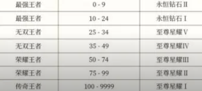 王者荣耀s35段位继承表是什么 王者荣耀s35赛季段位继承表一览图1