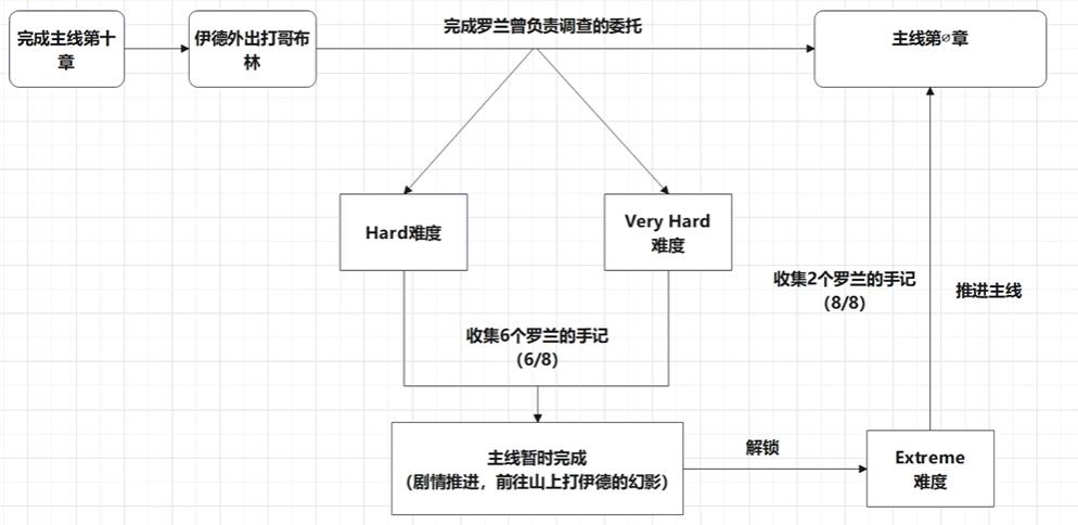 碧蓝幻想relink真结局怎么触发 真结局解锁攻略图1