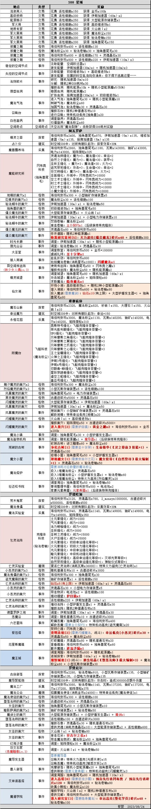 不思议迷宫时空域S08攻略大全 时空域S08特殊事件100%达成方法图2