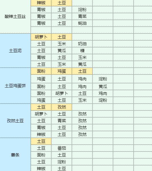 魔卡少女樱回忆钥匙土豆泥包饭怎么做 土豆泥包饭食谱配方图17