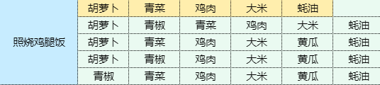 魔卡少女樱回忆钥匙照烧鸡腿饭怎么做 照烧鸡腿饭食谱配方一览图1