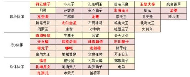 梦幻西游网页版伙伴怎么搭配2024 梦幻西游网页版橙色/金色/红色伙伴阵容搭配推荐图2