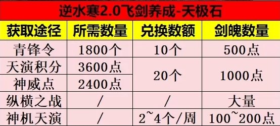 逆水寒手游飞剑怎么升级养成 飞剑升级养成攻略图6