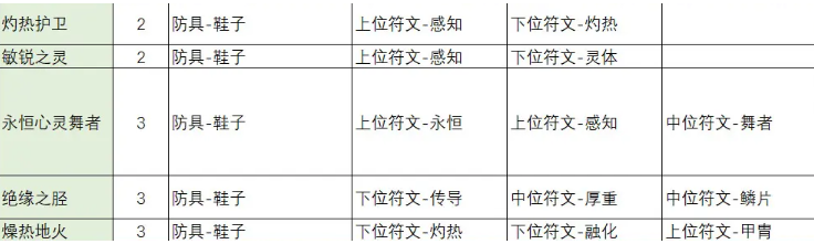 不一样传说2符文之语怎么合成 不一样传说2符文之语合成公式大全图8