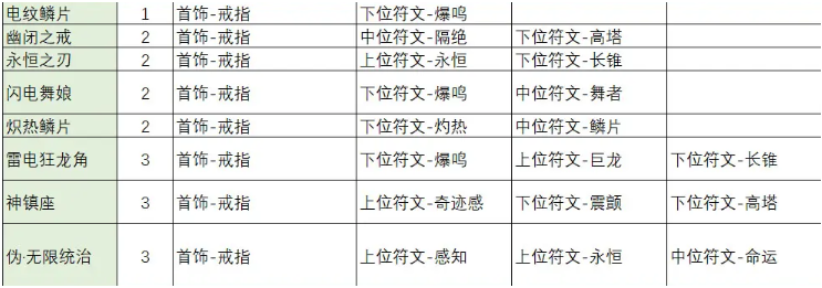 不一样传说2符文之语怎么合成 不一样传说2符文之语合成公式大全图9