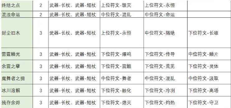 不一样传说2符文之语怎么合成 不一样传说2符文之语合成公式大全图3