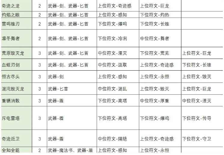 不一样传说2符文之语怎么合成 不一样传说2符文之语合成公式大全图2