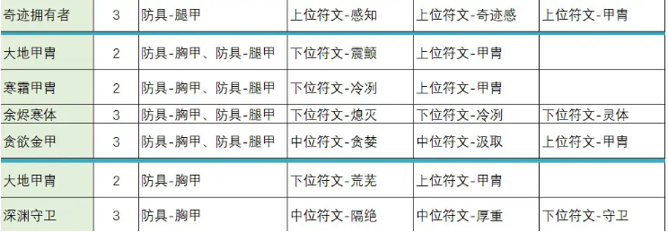 不一样传说2符文之语怎么合成 不一样传说2符文之语合成公式大全图6