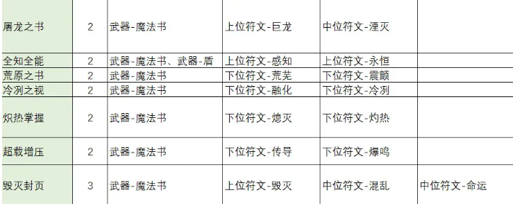 不一样传说2符文之语怎么合成 不一样传说2符文之语合成公式大全图4