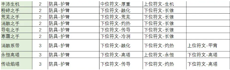 不一样传说2符文之语怎么合成 不一样传说2符文之语合成公式大全图7