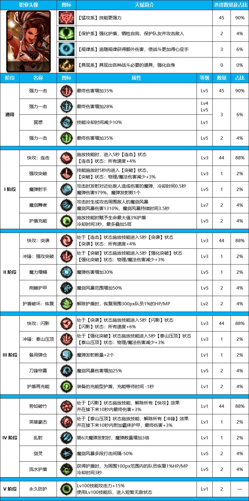 DNF雾神尼女街霸装备天赋加点推荐攻略图2