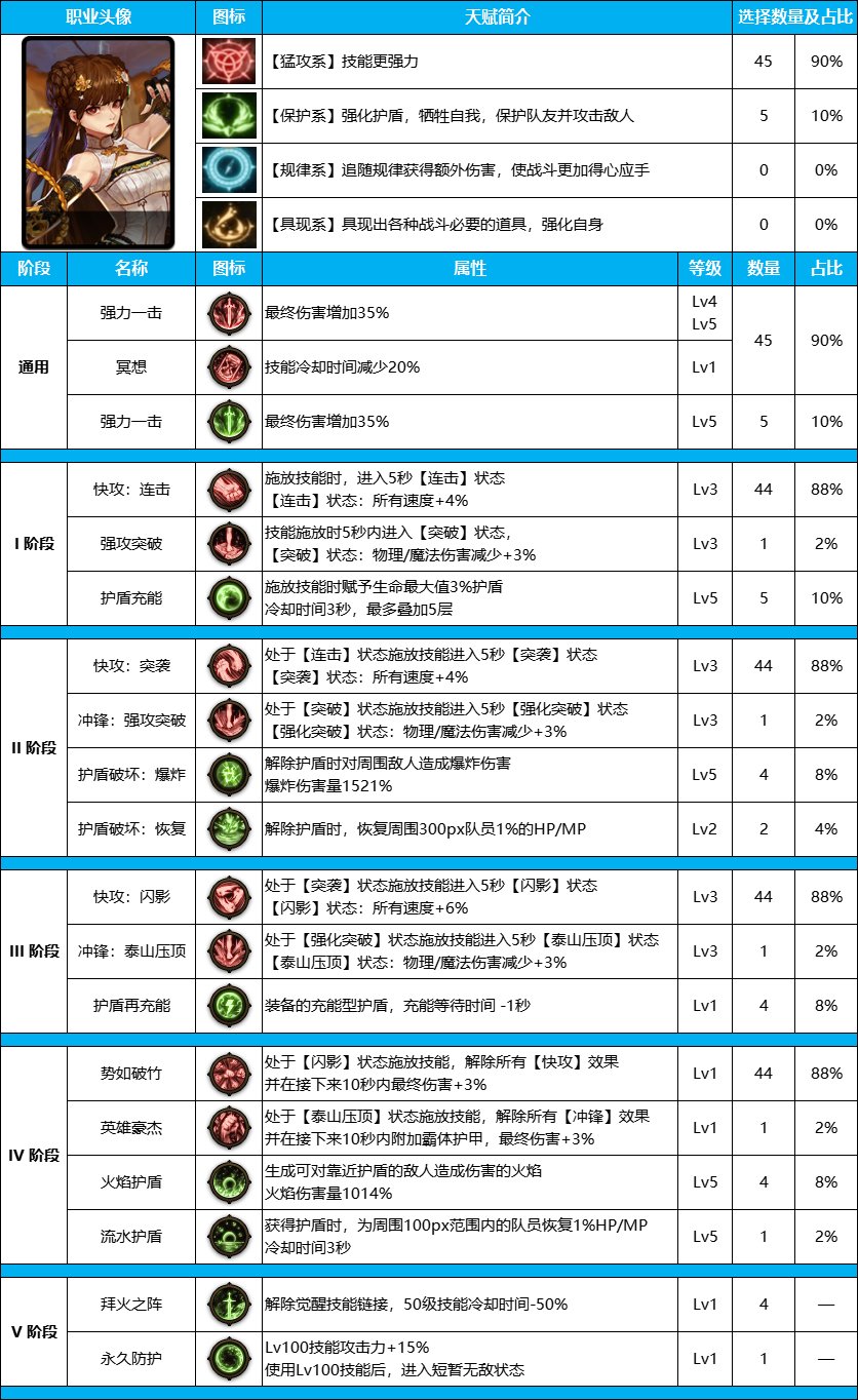 DNF雾神尼女街霸装备天赋加点推荐攻略图3