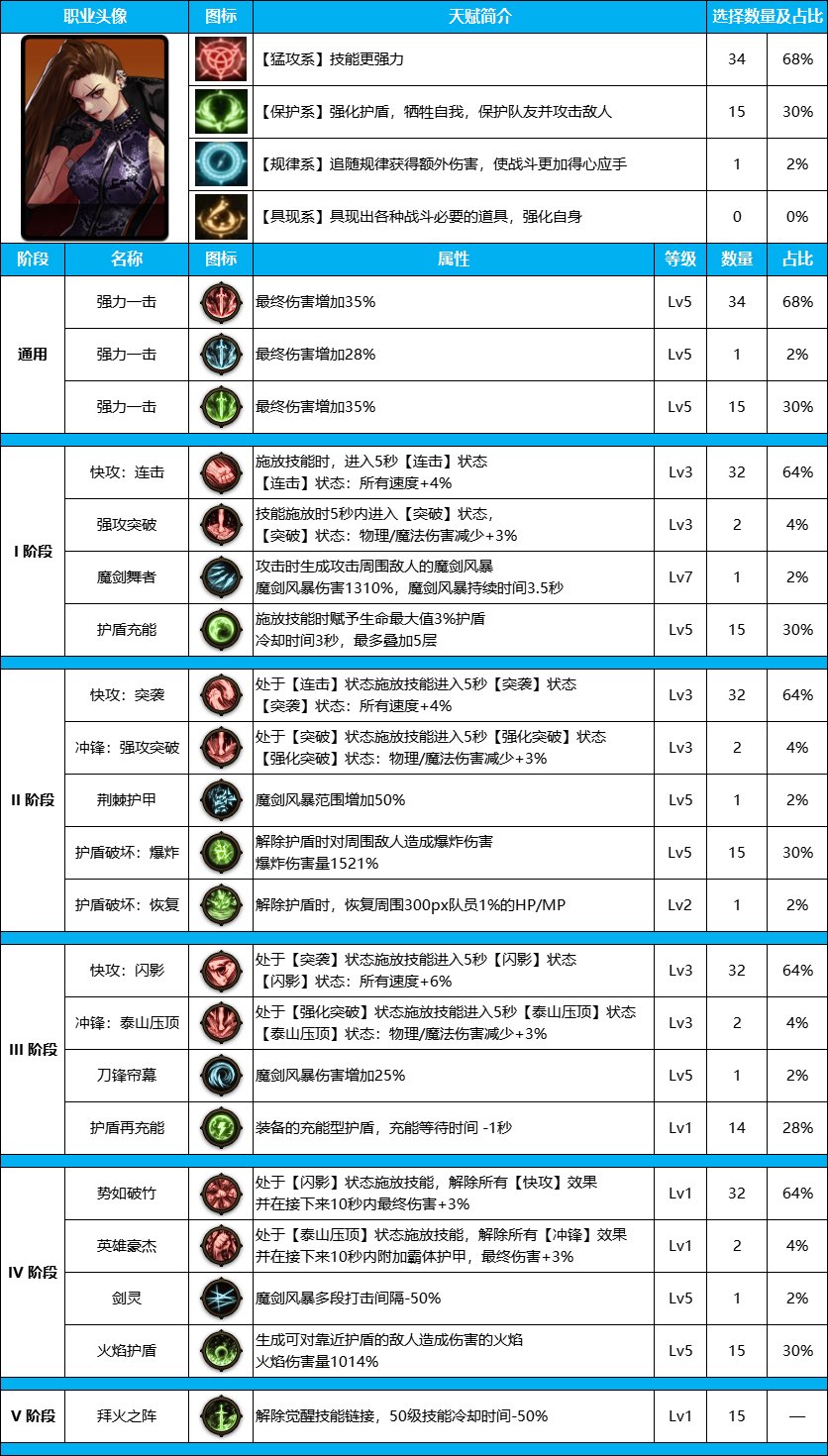 DNF雾神尼女街霸装备天赋加点推荐攻略图1