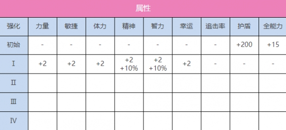 炽焰天穹SS苍井绘梨花（传递奇迹）怎么样 SS苍井绘梨花（传递奇迹）图鉴一览图2