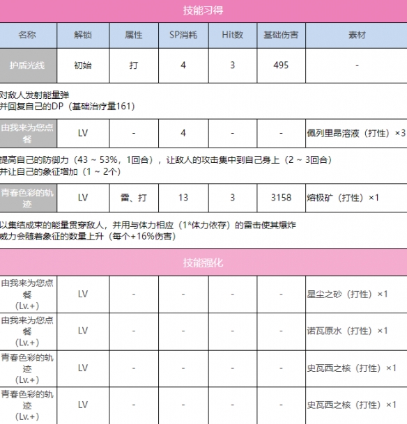 炽焰天穹SS苍井绘梨花（传递奇迹）怎么样 SS苍井绘梨花（传递奇迹）图鉴一览图3