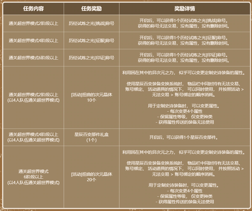 DNF超世界模式挑战有奖活动攻略图1