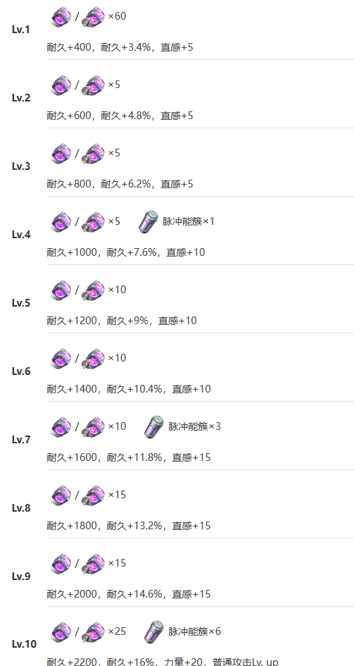 艾塔纪元酋长怎么样 艾塔纪元酋长技能突破材料一览图10