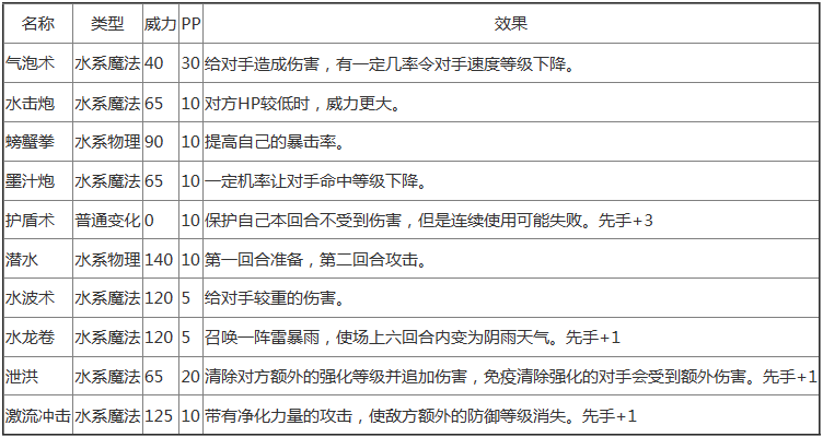 洛克王国蓝波弗沃技能有哪些 洛克王国蓝波弗沃进化/属性/技能介绍图4