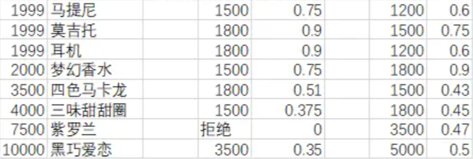 月影别墅角色喜欢什么礼物 礼物好感攻略图4